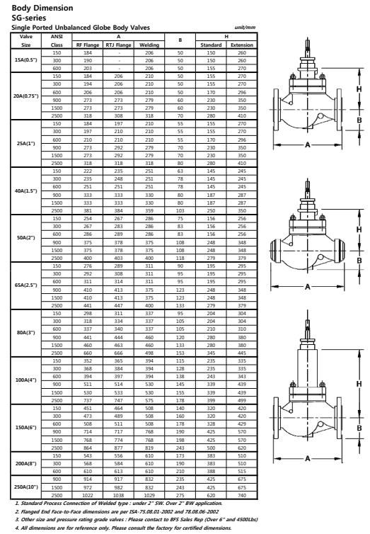 Globe control valve